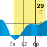 Okee Bay tide chart for Monday, July 29, 2024