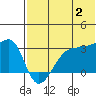 Okee Bay tide chart for Tuesday, July 2, 2024