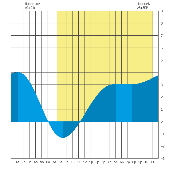 Okee Bay tide chart for Tuesday, July 30, 2024