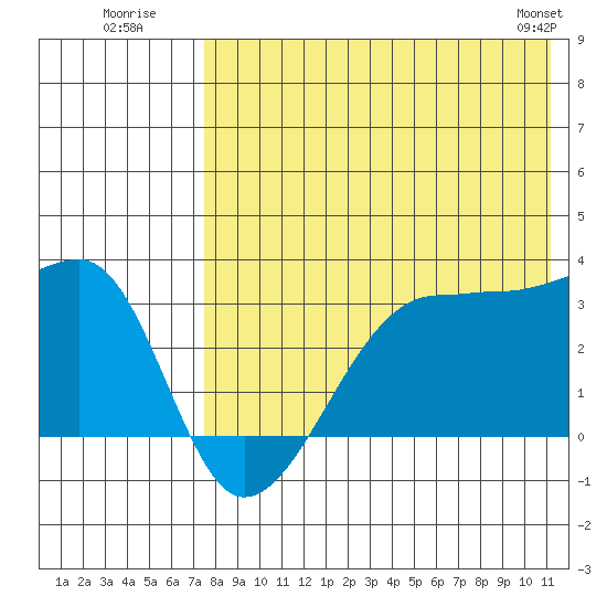 Okee Bay tide chart for Wednesday, July 31, 2024