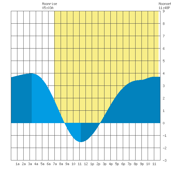 Okee Bay tide chart for Thursday, July 4, 2024