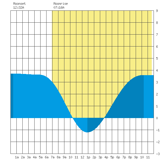 Okee Bay tide chart for Saturday, July 6, 2024