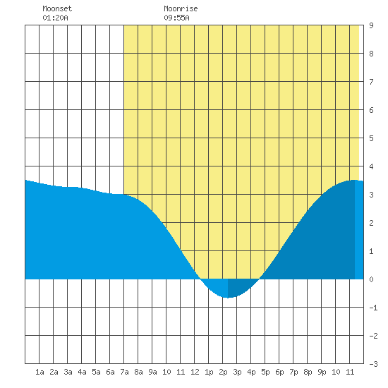 Okee Bay tide chart for Monday, July 8, 2024