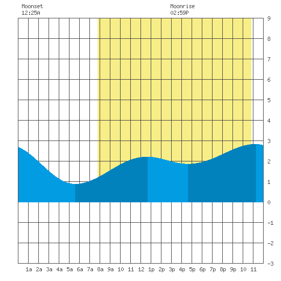 Okee Bay tide chart for Saturday, August 10, 2024