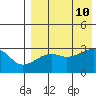 Okee Bay tide chart for Saturday, August 10, 2024
