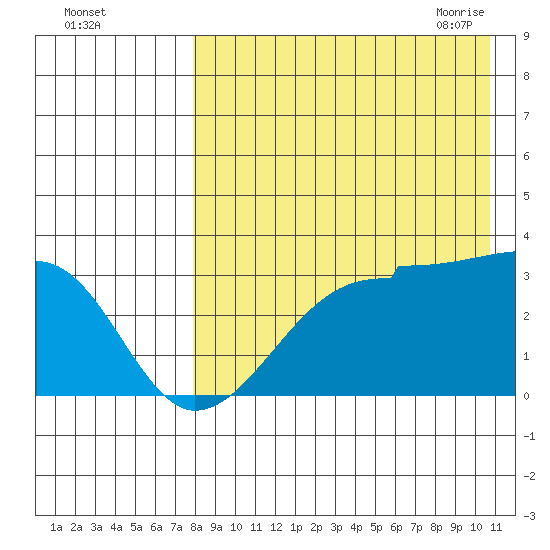 Okee Bay tide chart for Wednesday, August 14, 2024