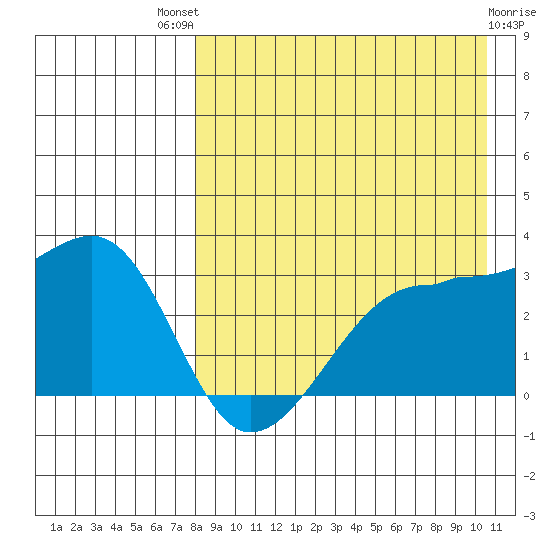 Okee Bay tide chart for Sunday, August 18, 2024