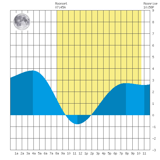 Okee Bay tide chart for Monday, August 19, 2024