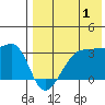 Okee Bay tide chart for Thursday, August 1, 2024