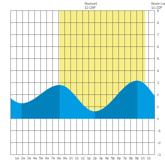 Okee Bay tide chart for Thursday, August 22, 2024