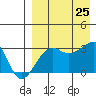 Okee Bay tide chart for Sunday, August 25, 2024
