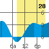 Okee Bay tide chart for Wednesday, August 28, 2024