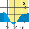Okee Bay tide chart for Friday, August 2, 2024
