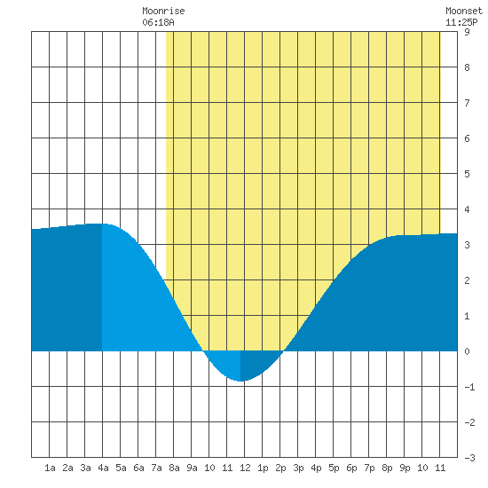Okee Bay tide chart for Saturday, August 3, 2024
