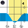 Okee Bay tide chart for Sunday, August 4, 2024