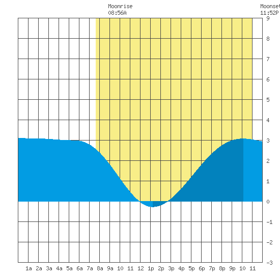 Okee Bay tide chart for Monday, August 5, 2024