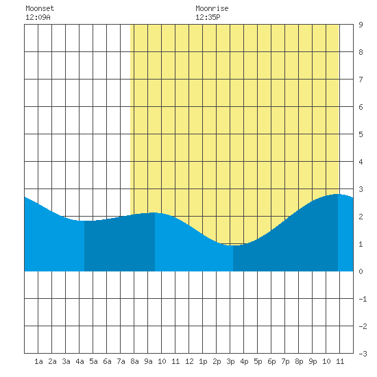 Okee Bay tide chart for Thursday, August 8, 2024