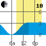 Okee Bay tide chart for Tuesday, September 10, 2024