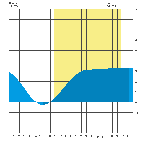 Okee Bay tide chart for Wednesday, September 11, 2024