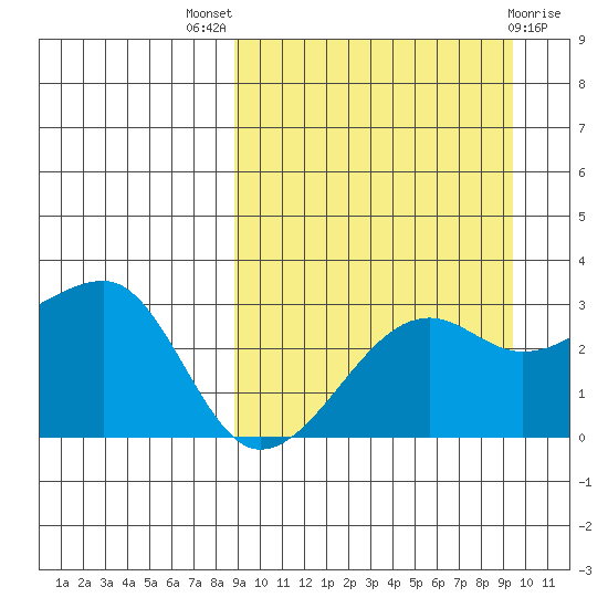 Okee Bay tide chart for Monday, September 16, 2024