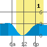 Okee Bay tide chart for Sunday, September 1, 2024
