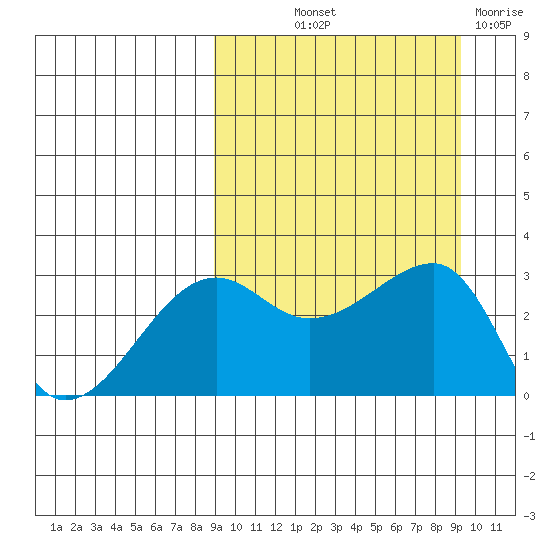 Okee Bay tide chart for Friday, September 20, 2024