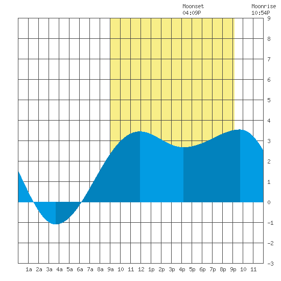 Okee Bay tide chart for Sunday, September 22, 2024