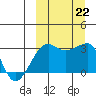Okee Bay tide chart for Sunday, September 22, 2024