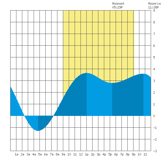 Okee Bay tide chart for Monday, September 23, 2024