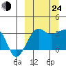 Okee Bay tide chart for Tuesday, September 24, 2024