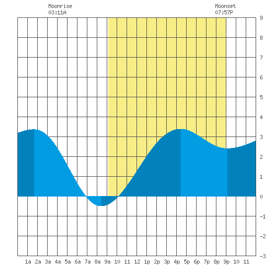 Okee Bay tide chart for Friday, September 27, 2024