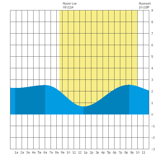 Okee Bay tide chart for Tuesday, September 3, 2024