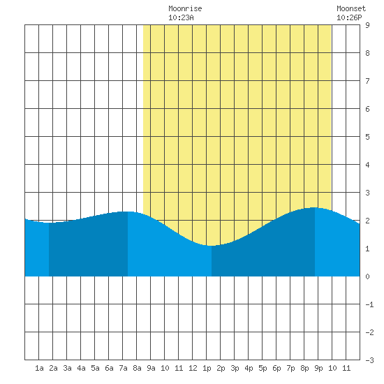 Okee Bay tide chart for Wednesday, September 4, 2024