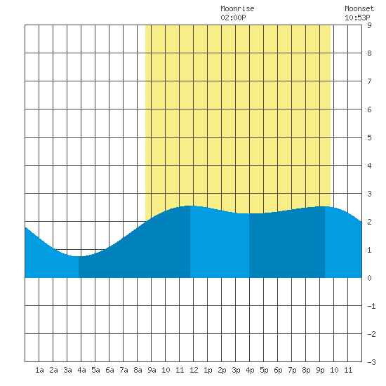 Okee Bay tide chart for Saturday, September 7, 2024