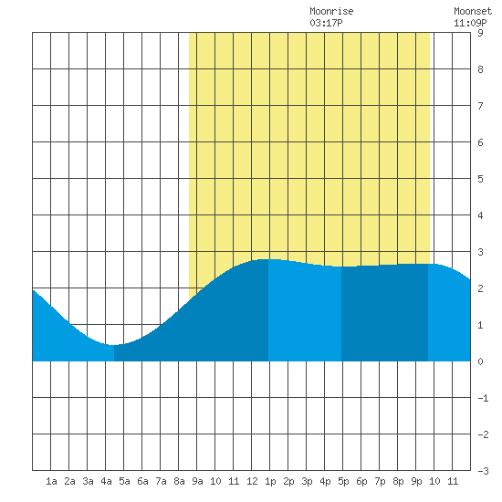 Okee Bay tide chart for Sunday, September 8, 2024