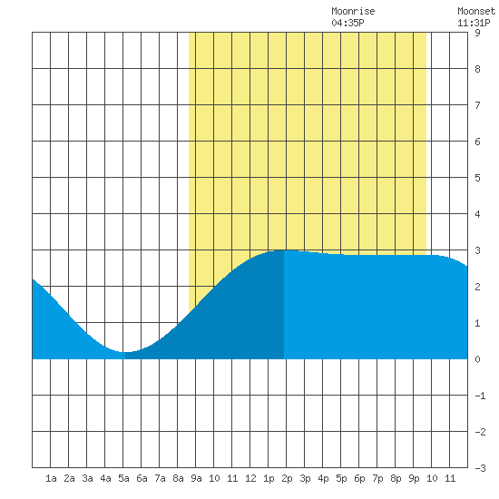 Okee Bay tide chart for Monday, September 9, 2024