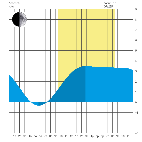Okee Bay tide chart for Thursday, October 10, 2024