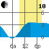 Okee Bay tide chart for Thursday, October 10, 2024