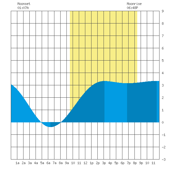 Okee Bay tide chart for Friday, October 11, 2024