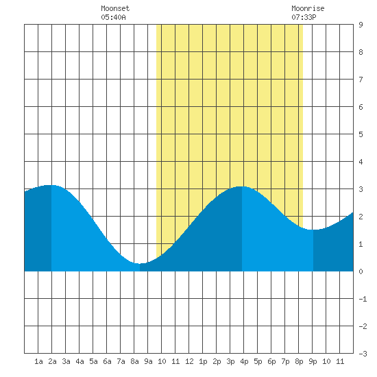 Okee Bay tide chart for Monday, October 14, 2024