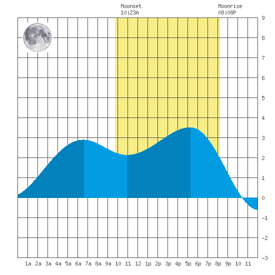 Okee Bay tide chart for Thursday, October 17, 2024