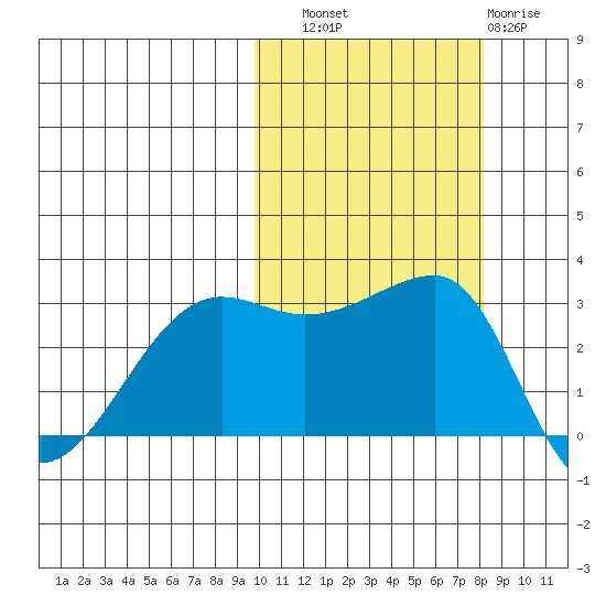 Okee Bay tide chart for Friday, October 18, 2024
