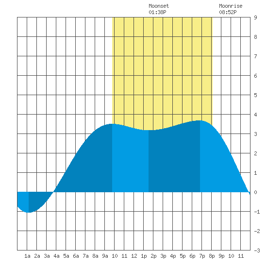 Okee Bay tide chart for Saturday, October 19, 2024