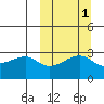 Okee Bay tide chart for Tuesday, October 1, 2024