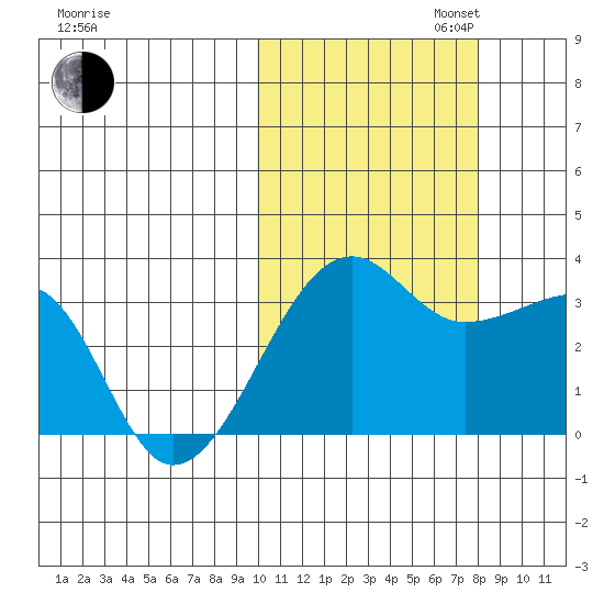 Okee Bay tide chart for Thursday, October 24, 2024