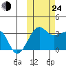Okee Bay tide chart for Thursday, October 24, 2024