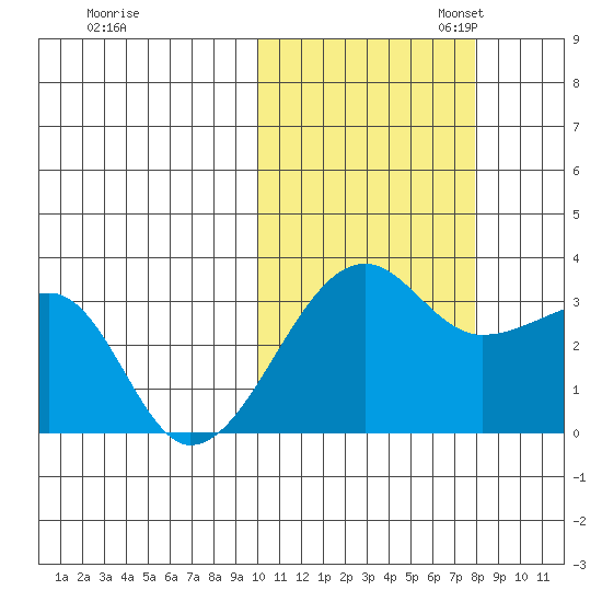 Okee Bay tide chart for Friday, October 25, 2024