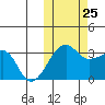 Okee Bay tide chart for Friday, October 25, 2024