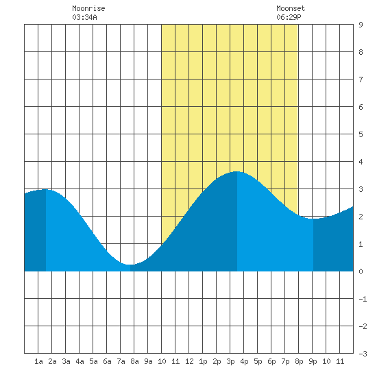Okee Bay tide chart for Saturday, October 26, 2024