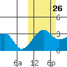 Okee Bay tide chart for Saturday, October 26, 2024
